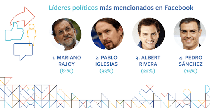 Rajoy lidera Facebook y Pablo Iglesias manda en Twitter