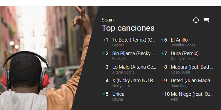 YouTube Charts, las listas de éxitos musicales llegan a España